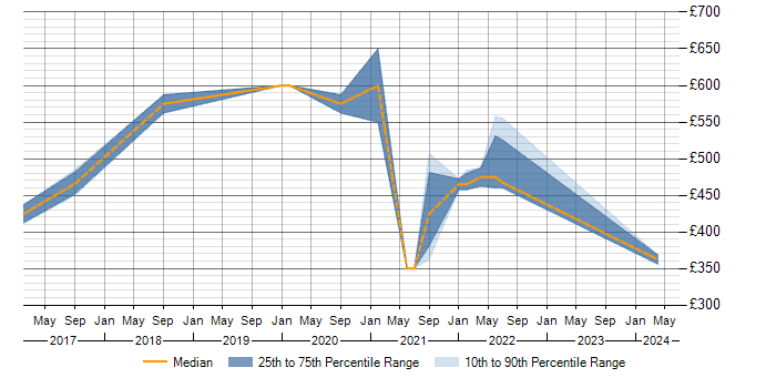 Daily rate trend for Situational Awareness in the East of England