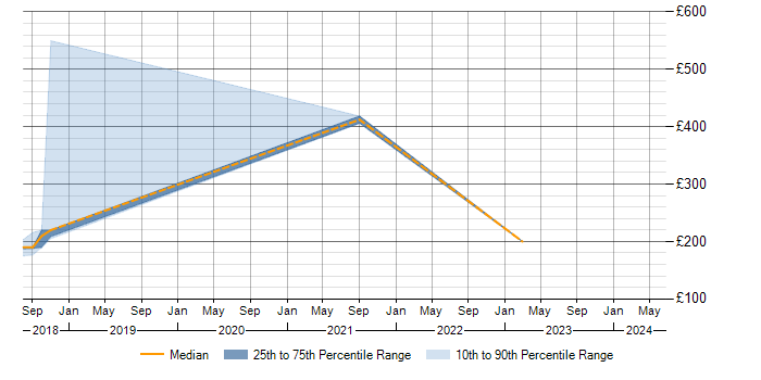 Daily rate trend for SOTI in the East of England