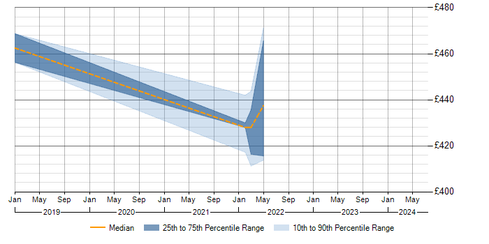 Daily rate trend for Tricentis Tosca in the East of England