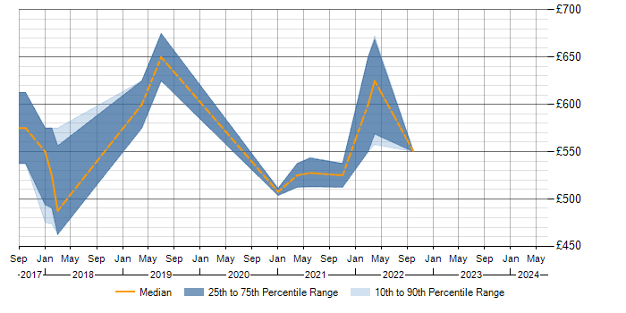 Daily rate trend for Workday HCM in the East of England