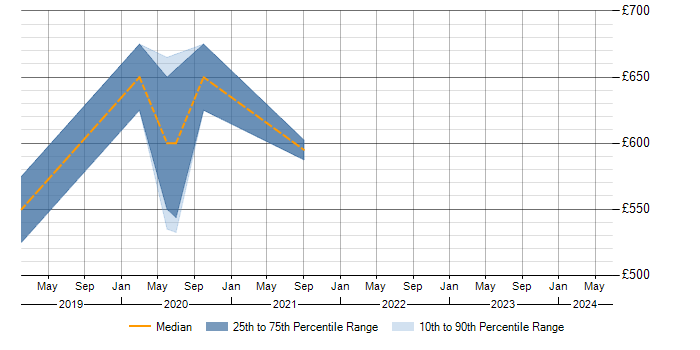 Daily rate trend for (ISC)2 CCSP in Edinburgh