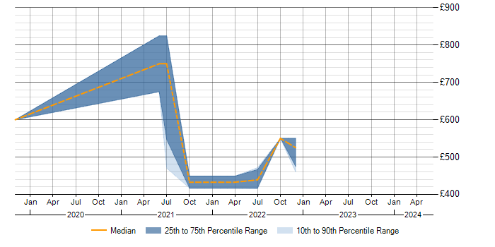 Daily rate trend for Azure SQL Data Warehouse in Edinburgh
