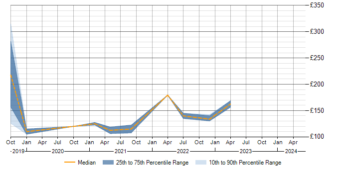 Daily rate trend for Equitrac in Edinburgh