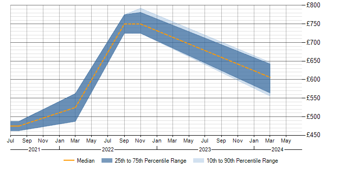 Daily rate trend for ISO 20022 in Edinburgh