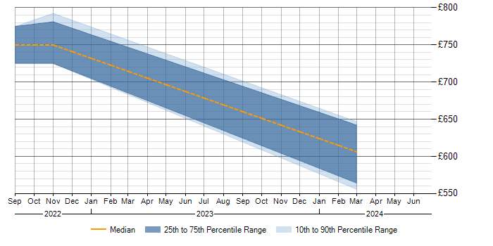 Daily rate trend for ISO 8583 in Edinburgh