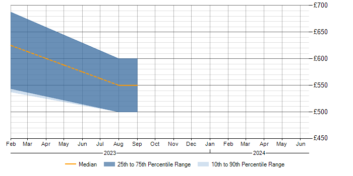 Daily rate trend for jOOQ in Edinburgh