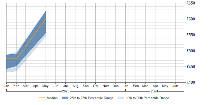 Daily rate trend for SAP S/4HANA in Edinburgh