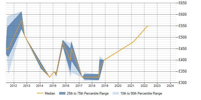 Daily rate trend for Senior Risk Analyst in Edinburgh