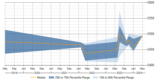 Daily rate trend for Spring Web Flow in Edinburgh
