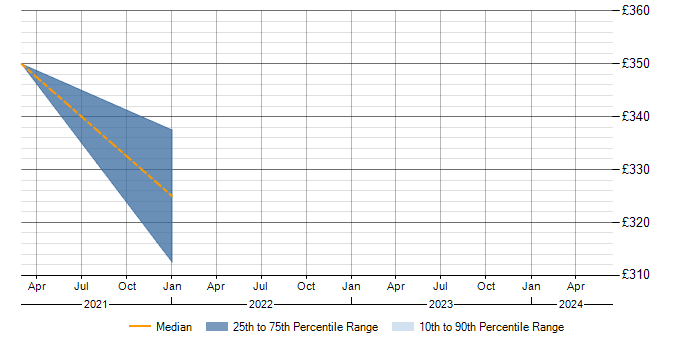 Daily rate trend for TestRail in Edinburgh