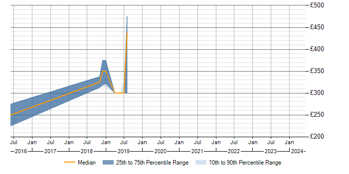 Daily rate trend for ANSYS in England