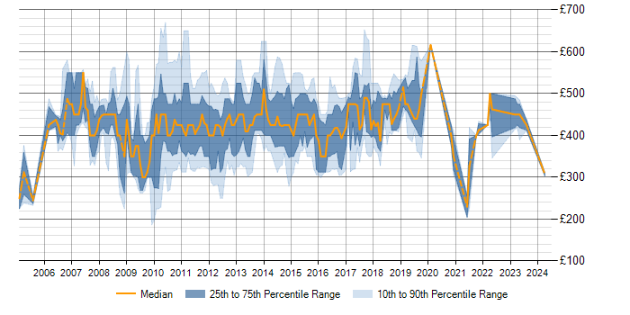 Daily rate trend for Cognos Business Intelligence in England