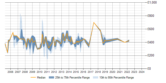 Daily rate trend for Cognos Transformer in England