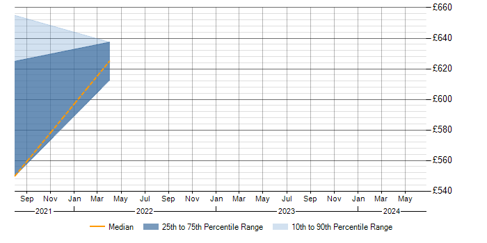 Daily rate trend for Cyber Defence Consultant in England