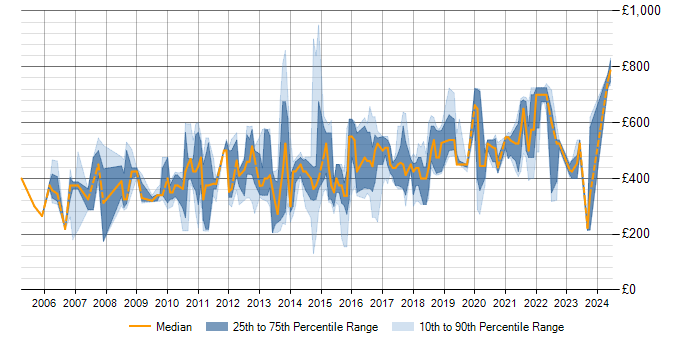 Daily rate trend for Demand Forecasting in England