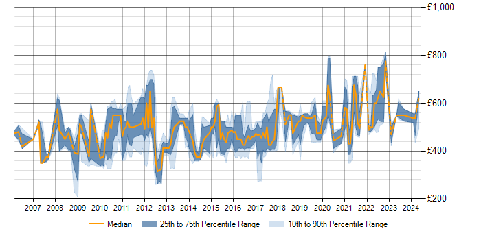Daily rate trend for Environment And Release Manager in England
