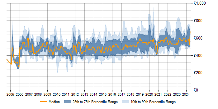Daily rate trend for ERP Manager in England