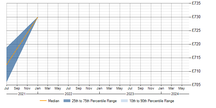 Daily rate trend for Fortio in England