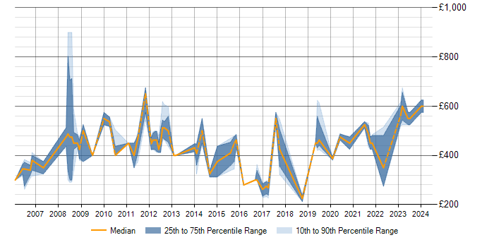 Daily rate trend for GIS Manager in England