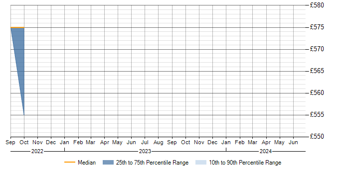Daily rate trend for GrapeCity in England