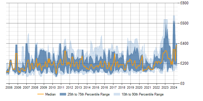 Daily rate trend for IT Administrator in England