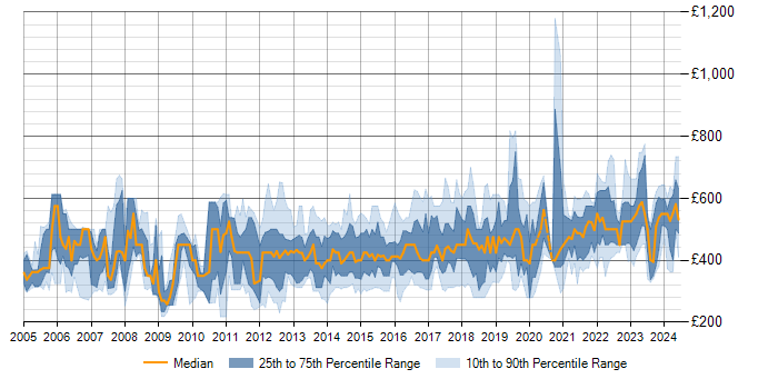 Daily rate trend for IT Infrastructure Manager in England