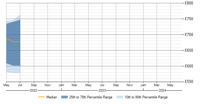Daily rate trend for Kedro in England