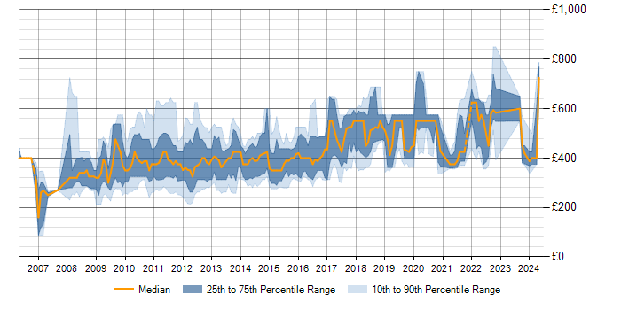 Daily rate trend for NHibernate in England