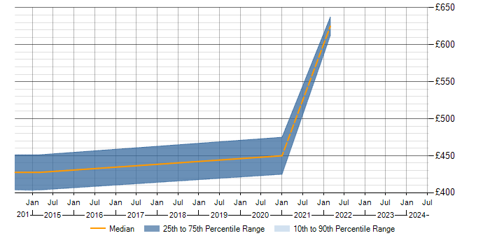 Daily rate trend for NSQ in England