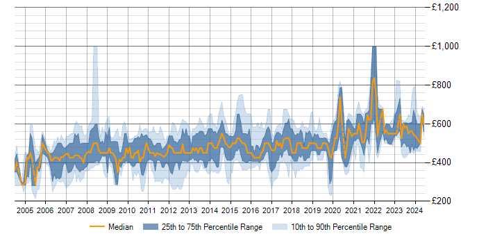 Daily rate trend for SAP MM in England