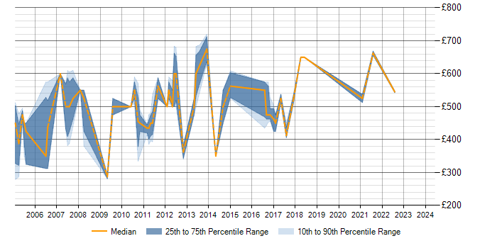 Daily rate trend for SAP PP-PI in England