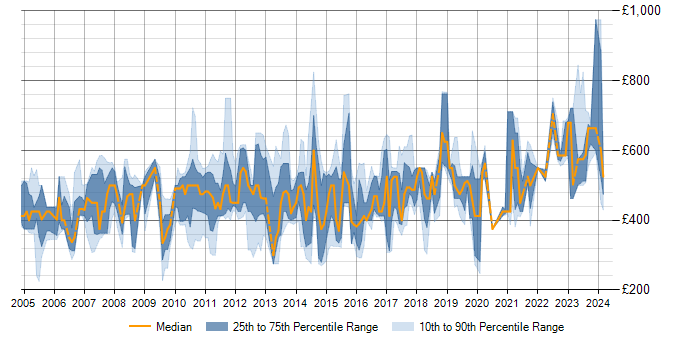 Daily rate trend for SAP WM in England