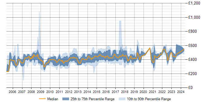 Daily rate trend for SAS Developer in England