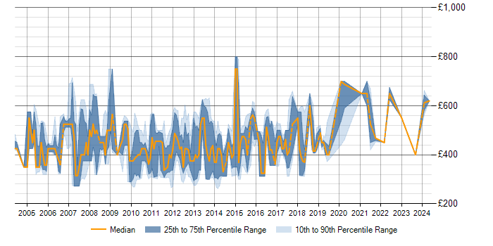 Daily rate trend for Senior SQL Server Developer in England