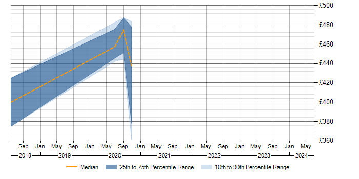 Daily rate trend for Sensor Fusion in England