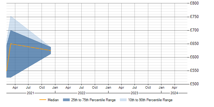 Daily rate trend for Starlette in England