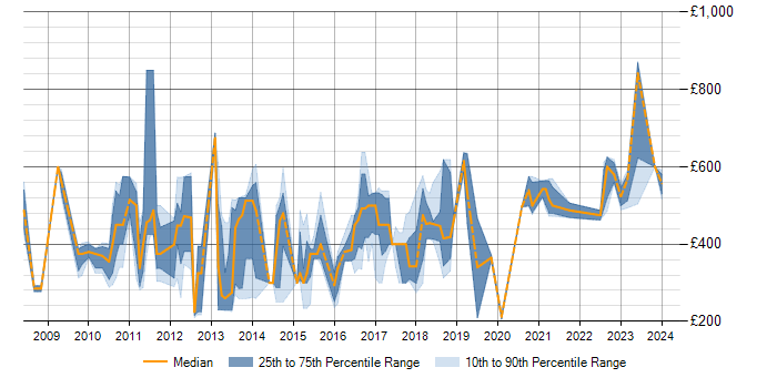 Daily rate trend for Storage Virtualisation in England