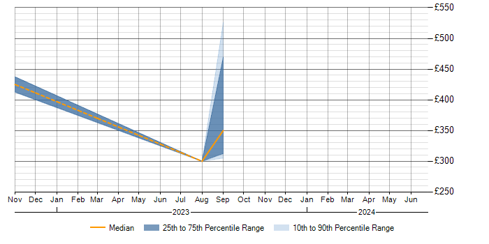 Daily rate trend for Sustainability Analyst in England