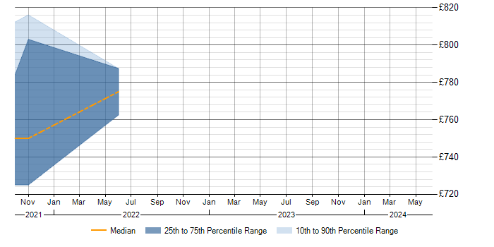 Daily rate trend for SWRL in England