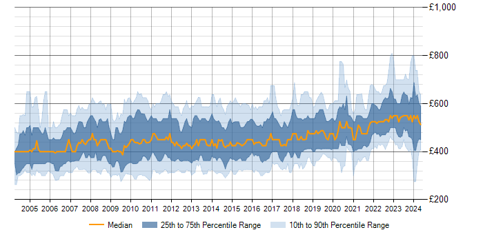 Daily rate trend for Test Manager in England