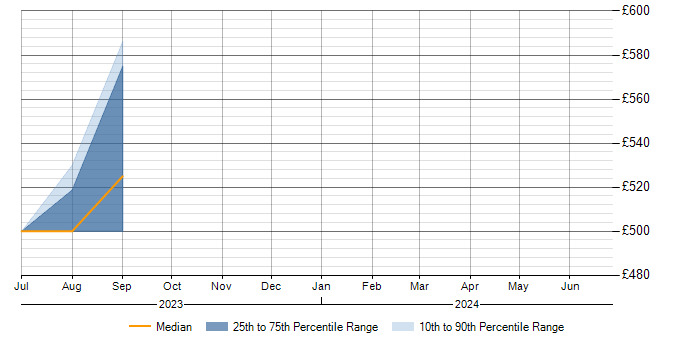 Daily rate trend for Docker in Epsom