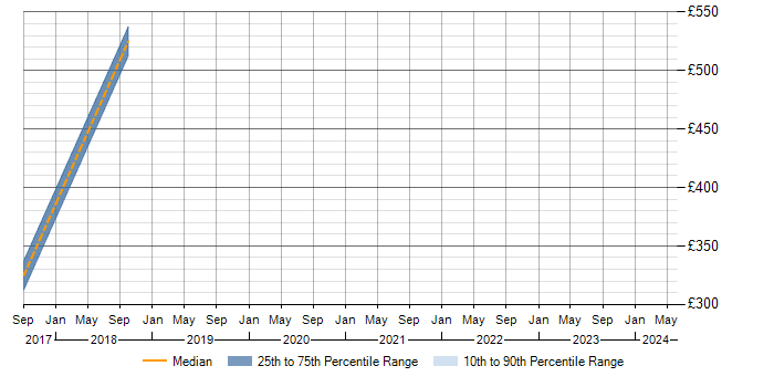 Daily rate trend for ISO/IEC 27001 in Epsom