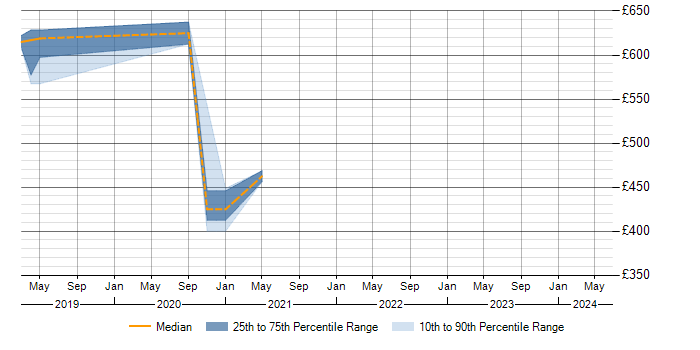 Daily rate trend for AWS CloudFormation in Essex