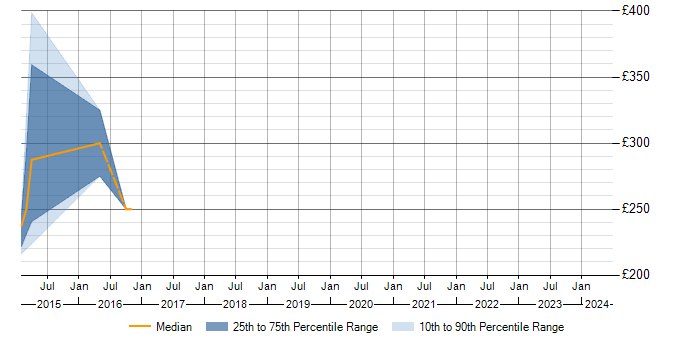 Daily rate trend for Bill of Materials in Essex