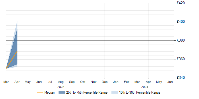 Daily rate trend for Cisco Firepower in Essex