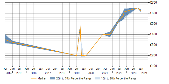 Daily rate trend for ISO 22301 in Essex