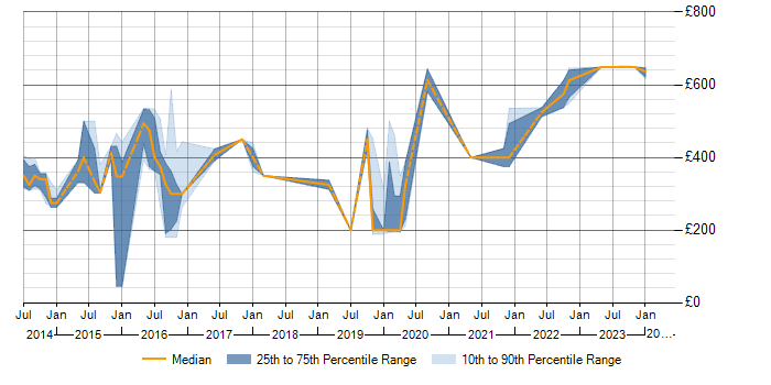 Daily rate trend for ISO/IEC 27001 in Essex