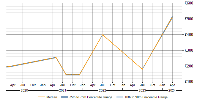 Daily rate trend for OneDrive in Essex