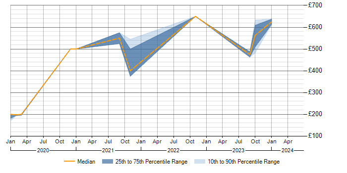 Daily rate trend for SFIA in Essex