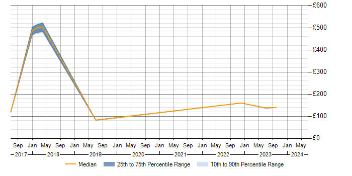 Daily rate trend for Ticket Management in Essex